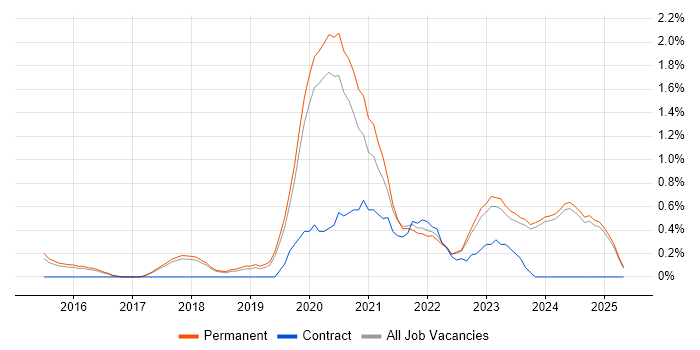 Job vacancy trend for Meraki in Staffordshire Job vacancy trend for Meraki in Staffordshire