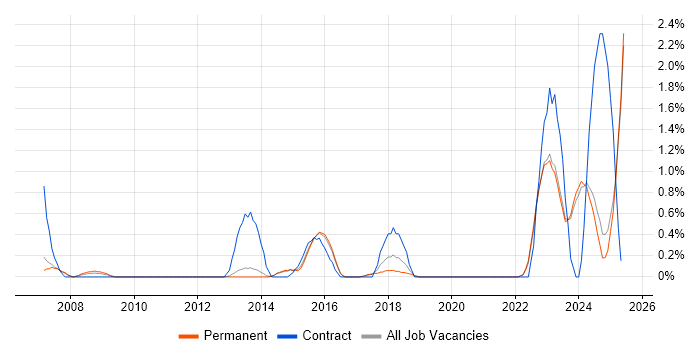 Job vacancy trend for Metadata in Staffordshire Job vacancy trend for Metadata in Staffordshire