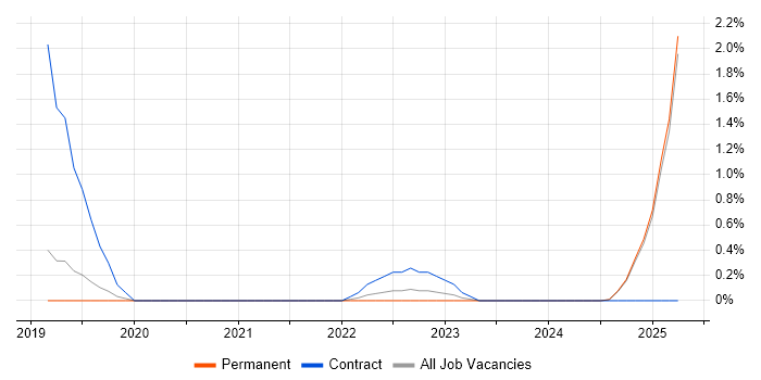 Job vacancy trend for Microsoft 365 Developer in Staffordshire