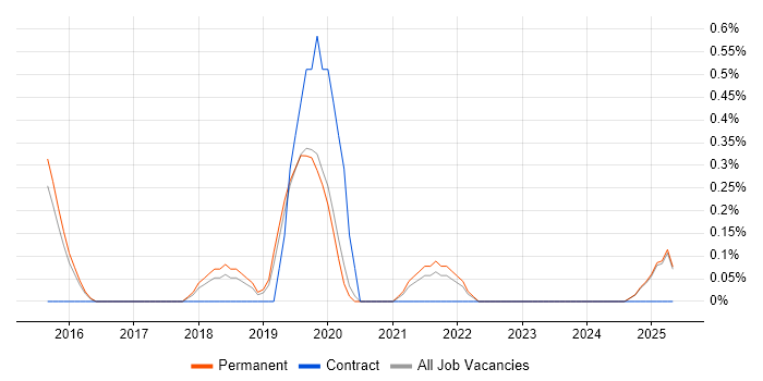 Job vacancy trend for Microsoft 365 Specialist in Staffordshire Job vacancy trend for Microsoft 365 Specialist in Staffordshire