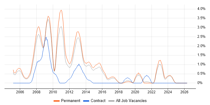 Microsoft Analysis Services job vacancy trend in Staffordshire