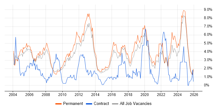 Microsoft Certification job vacancy trend in Staffordshire