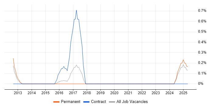 Job vacancy trend for Microsoft Certified Master in Staffordshire Job vacancy trend for Microsoft Certified Master in Staffordshire