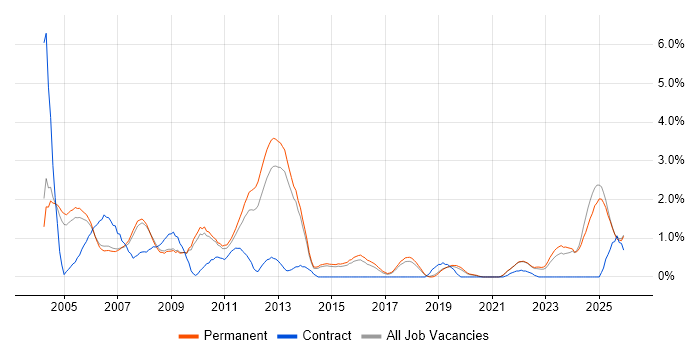 Microsoft Certified Professional job vacancy trend in Staffordshire