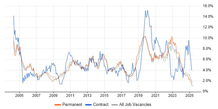 Job vacancy trend for Microsoft Exchange in Staffordshire Job vacancy trend for Microsoft Exchange in Staffordshire