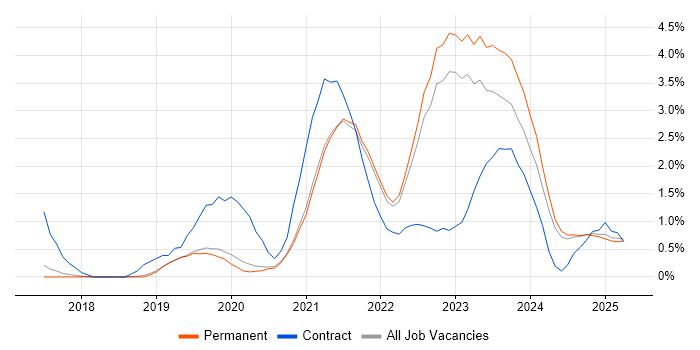 Job vacancy trend for Microsoft Intune in Staffordshire Job vacancy trend for Microsoft Intune in Staffordshire
