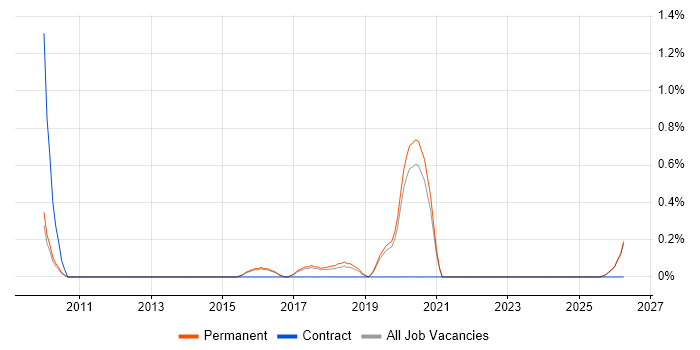 Microsoft Licensing job vacancy trend in Staffordshire