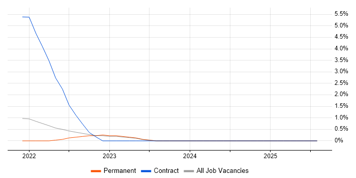 Job vacancy trend for Microsoft Purview in Staffordshire Job vacancy trend for Microsoft Purview in Staffordshire