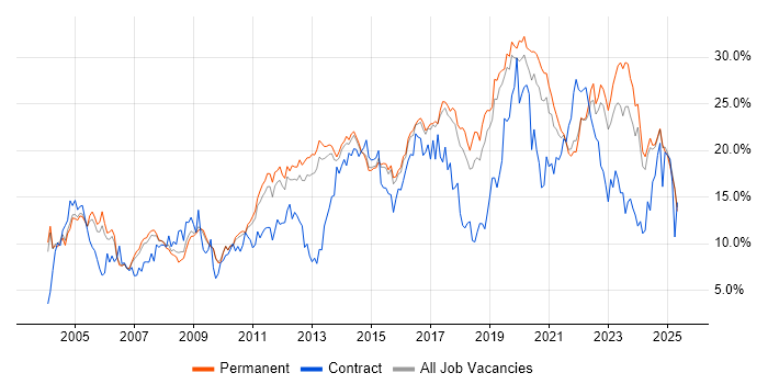 Job vacancy trend for Microsoft in Staffordshire Job vacancy trend for Microsoft in Staffordshire