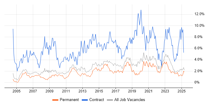 Job vacancy trend for Migration in Staffordshire