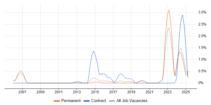 Job vacancy trend for Military in Staffordshire Job vacancy trend for Military in Staffordshire