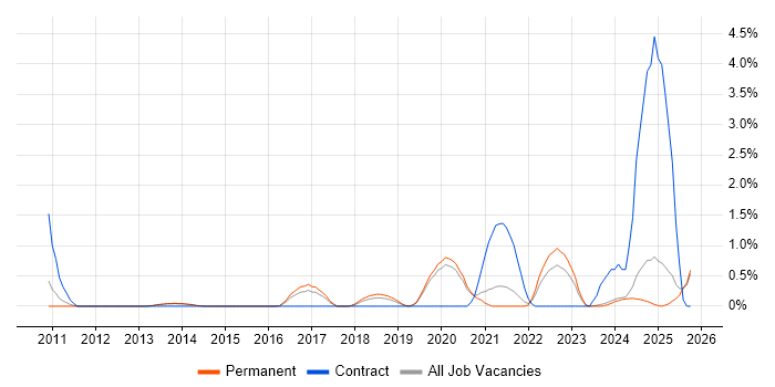 Mimecast job vacancy trend in Staffordshire