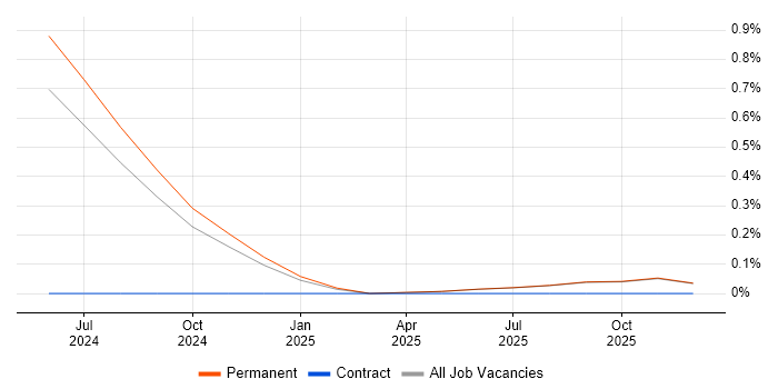 MIS Administrator job vacancy trend in Staffordshire