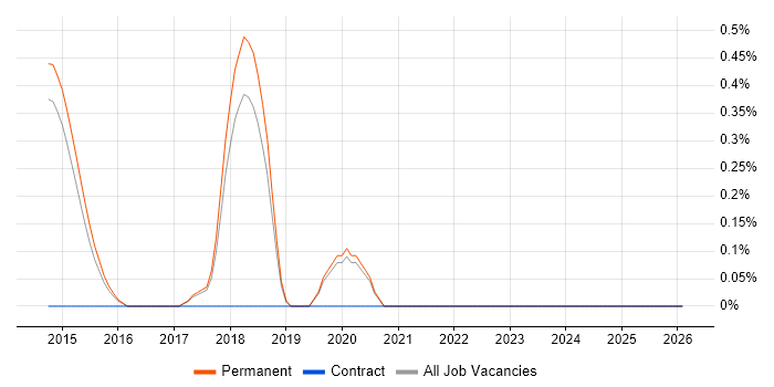 MISRA C job vacancy trend in Staffordshire