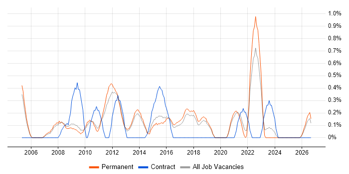 Mitel job vacancy trend in Staffordshire
