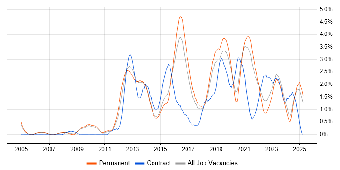 Job vacancy trend for Mobile App in Staffordshire Job vacancy trend for Mobile App in Staffordshire