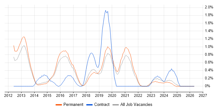 Mobile Application Development job vacancy trend in Staffordshire