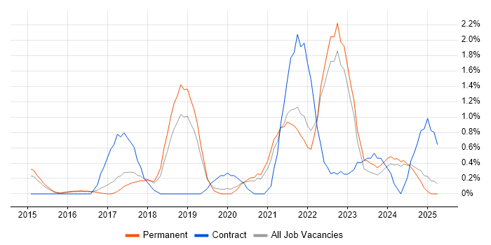 Job vacancy trend for Mobile Device Management in Staffordshire
