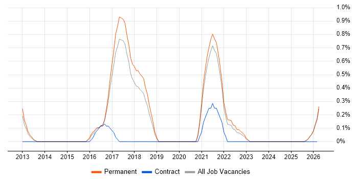 Mobile First job vacancy trend in Staffordshire