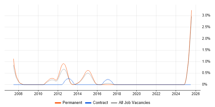 Job vacancy trend for Modbus in Staffordshire