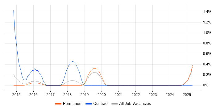 Job vacancy trend for Model Validation in Staffordshire