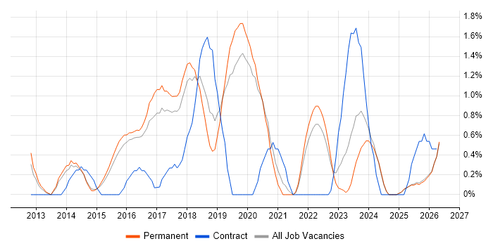 MongoDB job vacancy trend in Staffordshire