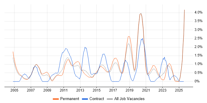 Job vacancy trend for MPLS in Staffordshire
