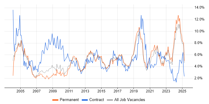 Job vacancy trend for Microsoft Office in Staffordshire Job vacancy trend for Microsoft Office in Staffordshire