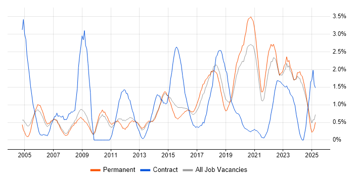 Job vacancy trend for Microsoft PowerPoint in Staffordshire Job vacancy trend for Microsoft PowerPoint in Staffordshire