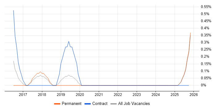 MuleSoft job vacancy trend in Staffordshire