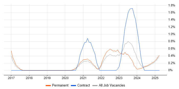 Job vacancy trend for Multi-Factor Authentication in Staffordshire