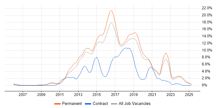 Job vacancy trend for MVC in Staffordshire Job vacancy trend for MVC in Staffordshire
