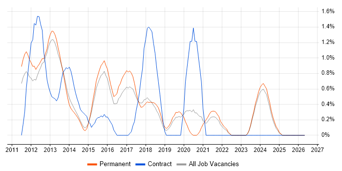 MVVM job vacancy trend in Staffordshire