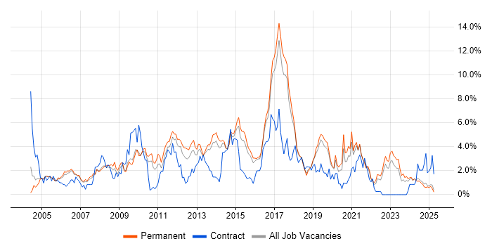 Job vacancy trend for MySQL in Staffordshire Job vacancy trend for MySQL in Staffordshire
