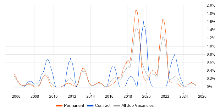 Job vacancy trend for NAS in Staffordshire Job vacancy trend for NAS in Staffordshire