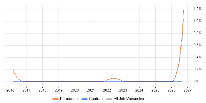 Natural Language Processing job vacancy trend in Staffordshire