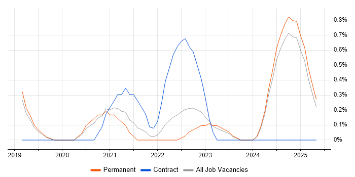 Job vacancy trend for NCSC in Staffordshire Job vacancy trend for NCSC in Staffordshire