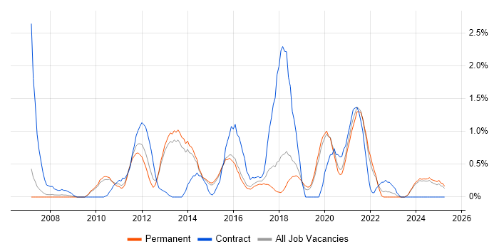Job vacancy trend for NetApp in Staffordshire