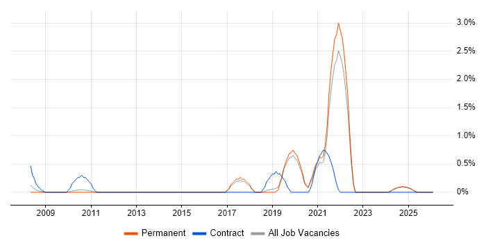 Network+ Certification job vacancy trend in Staffordshire