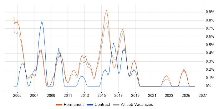 Network Administrator job vacancy trend in Staffordshire