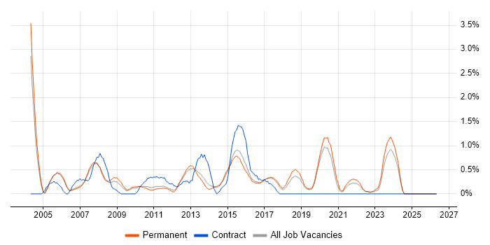 Network Analyst job vacancy trend in Staffordshire