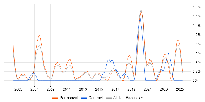 Job vacancy trend for Network Design in Staffordshire