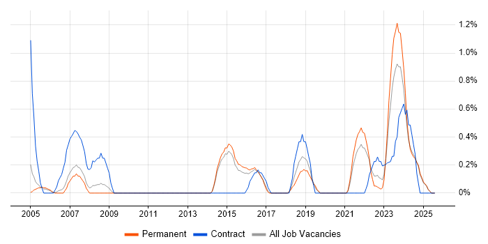 Job vacancy trend for Network Infrastructure Engineer in Staffordshire Job vacancy trend for Network Infrastructure Engineer in Staffordshire