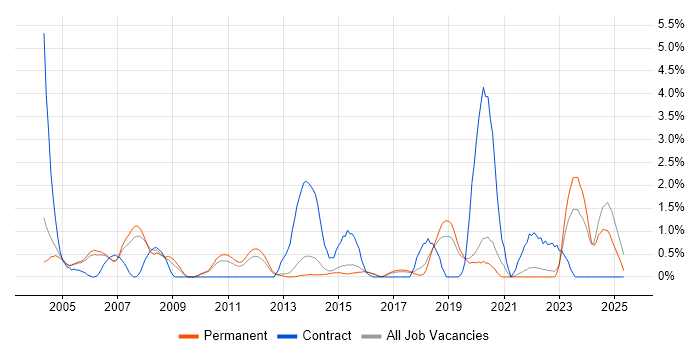 Job vacancy trend for Network Management in Staffordshire Job vacancy trend for Network Management in Staffordshire