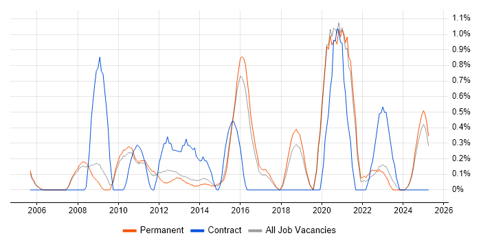 Job vacancy trend for Network Monitoring in Staffordshire Job vacancy trend for Network Monitoring in Staffordshire