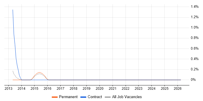 Network Optimisation job vacancy trend in Staffordshire