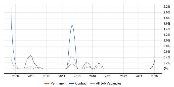 Network Project Manager job vacancy trend in Staffordshire
