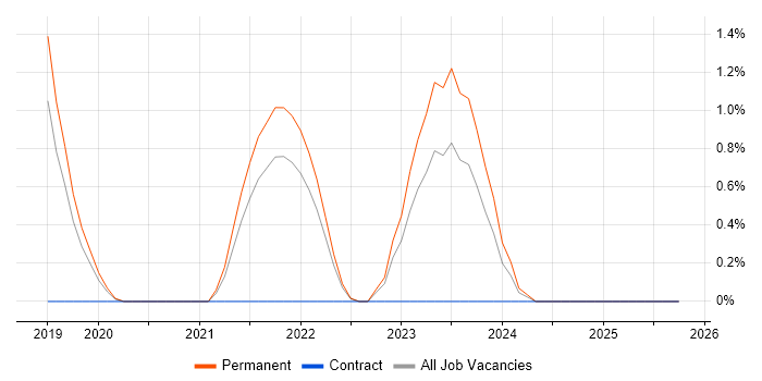 Network Segmentation job vacancy trend in Staffordshire