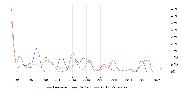Network Support job vacancy trend in Staffordshire
