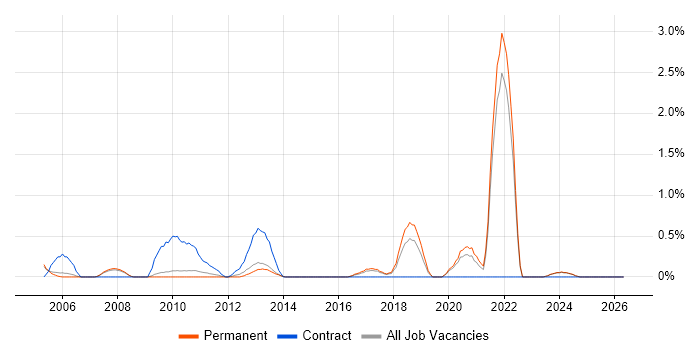 Network Technician job vacancy trend in Staffordshire